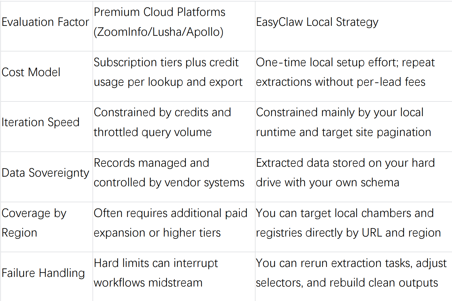 B2B Sales Leads Comparison Table