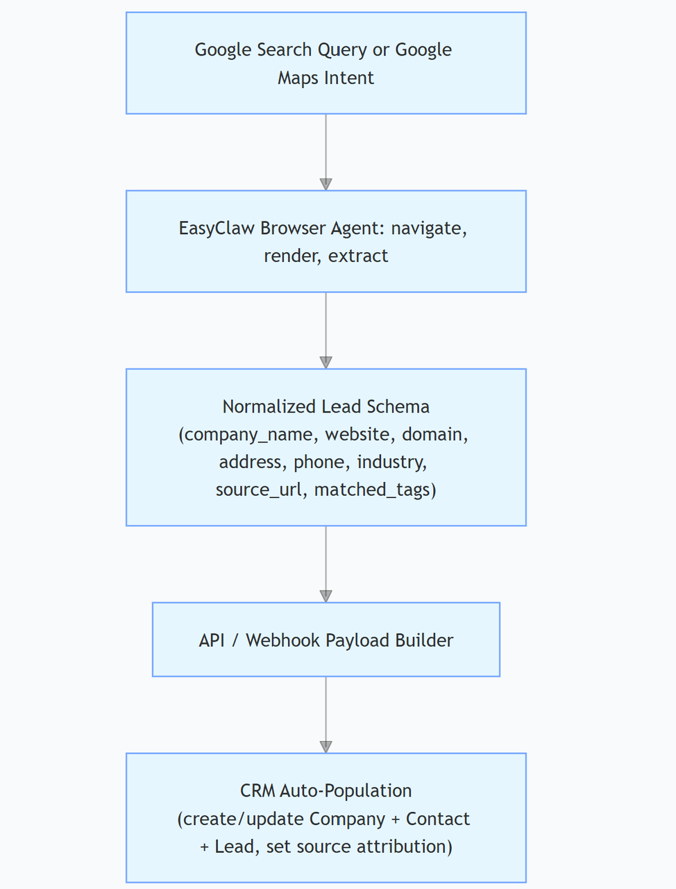 How the Data Becomes a Lead in Your CRM