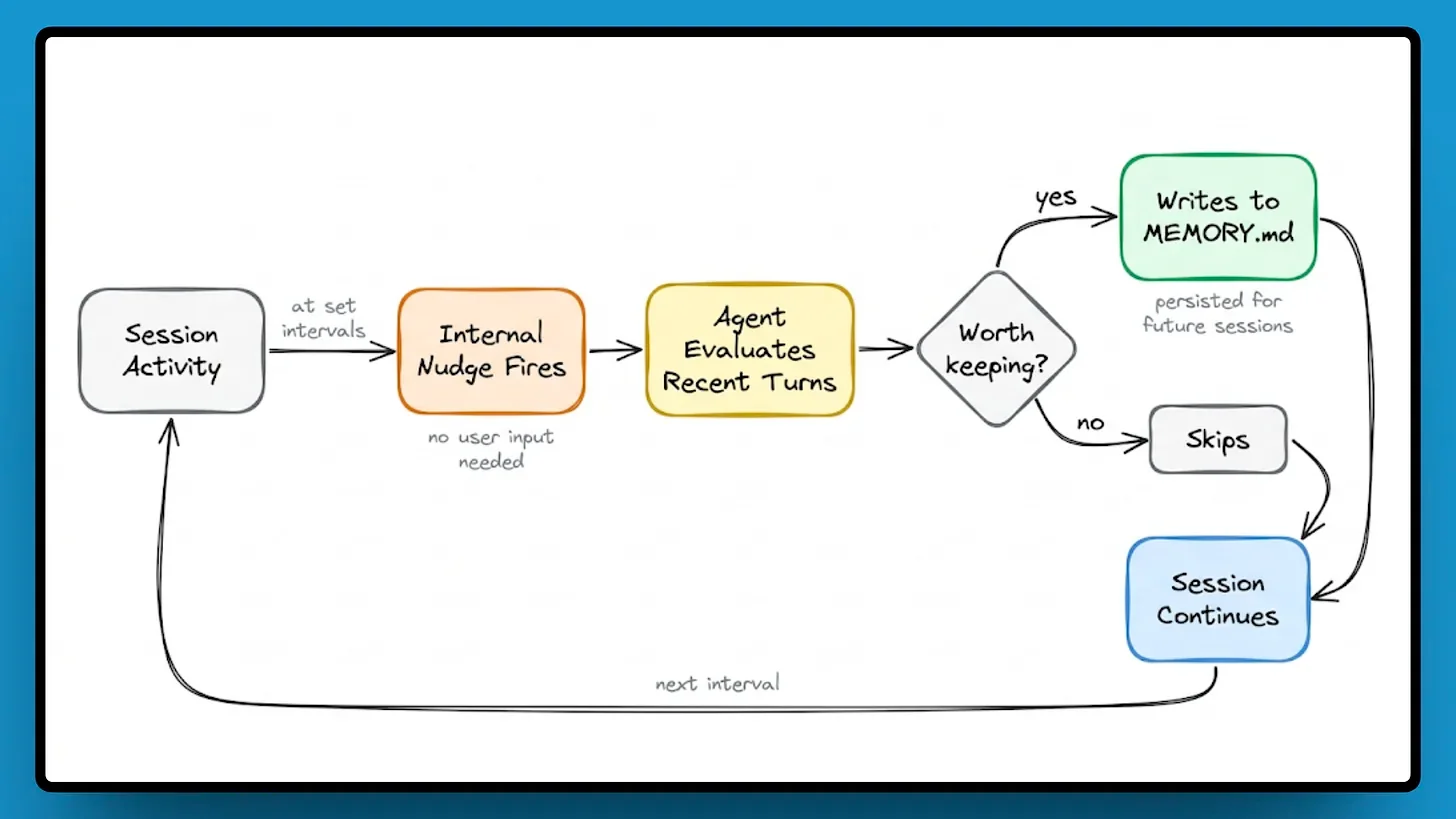 Hermes Agent five-layer operational architecture diagram showing interface, reasoning, tools, memory, and evaluation layers working together for self-improving AI agent behavior