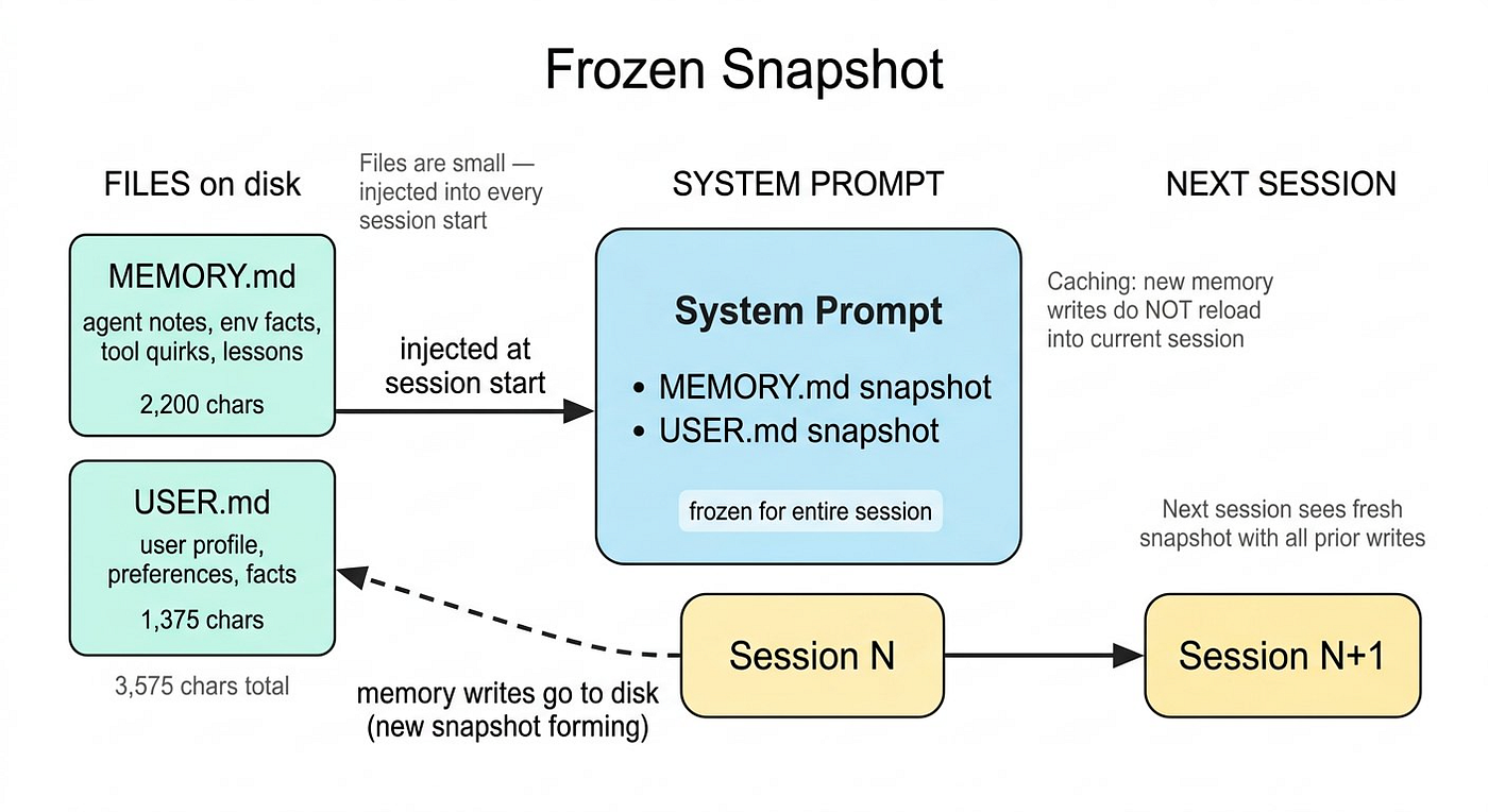 Hermes Agent three-layer memory architecture diagram: core curated memory for always-available facts, session search for episodic recall, and external memory providers for scalable team workflows