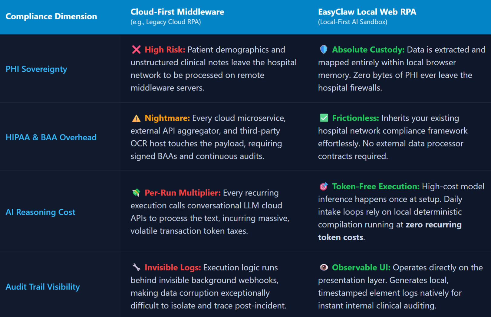HIPAA Compliant Healthcare Automation Comparison Table